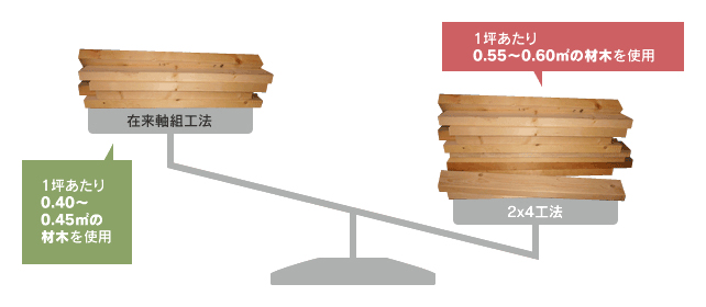 マルビシではJAS規格の厳しい基準(サイズ・強度・含水率19％以下等)をクリアした構造用製材のみを使用。