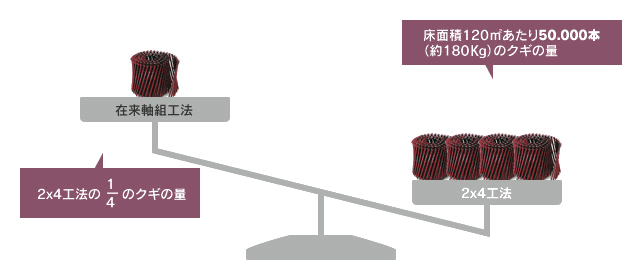 建物を支える主要な壁”耐力壁”の構造用釘は、在来軸組工法の約4.0倍も使用。