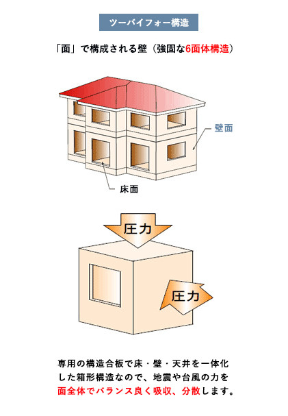 ツーバイフォー工法