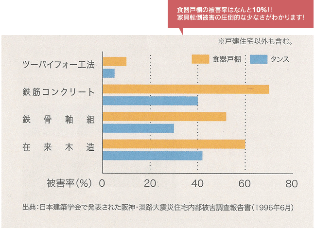 さらに・・・家具転倒被害の少なさが、ツーバイフォー住宅の安全を実証しています。