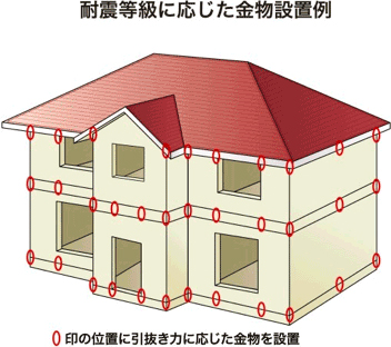 マルビシのツーバイフォー住宅は、最高ランクの耐震等級で設計する事ができます