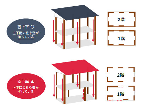 さらに地震に強い建物をつくるには　「直下率」の高い間取りの構築が大事