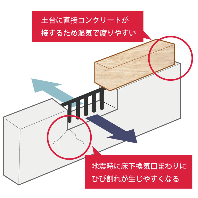 基礎パッキン工法で効果的な床下換気