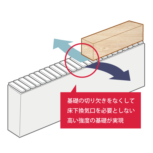 基礎パッキン工法で効果的な床下換気