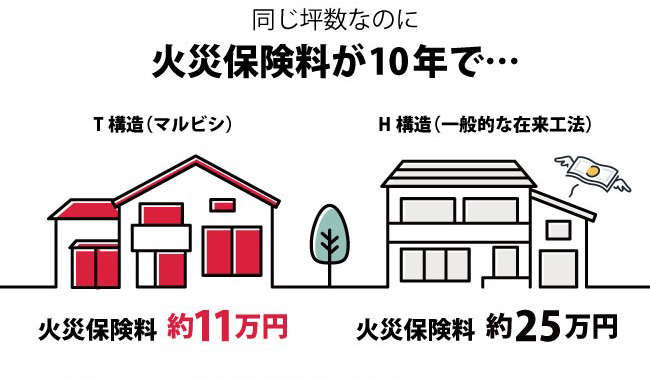 マルビシの建物は鉄筋・鉄骨造と同じ【省令準耐火構造 】