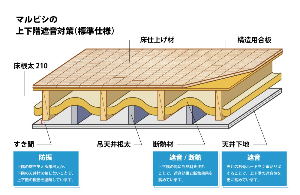 「吊天井」で上下階の遮音対策