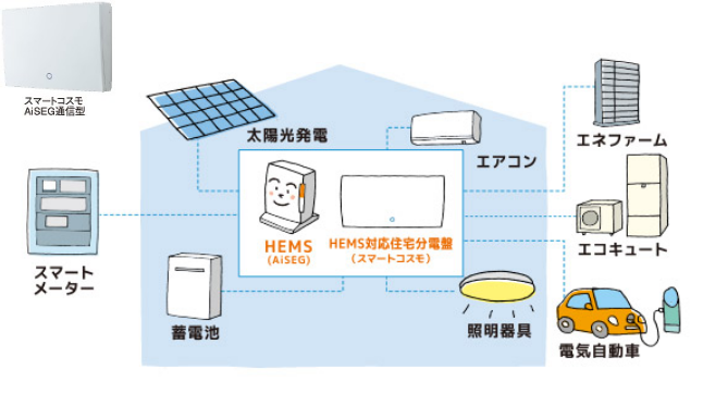 HEMS(ホームエネルギー・マネジメント・システム)